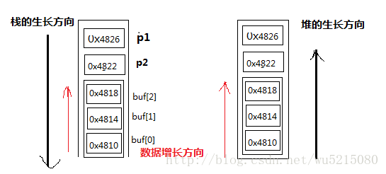 内存四区堆栈生长和存放数据增长方向 - 图1