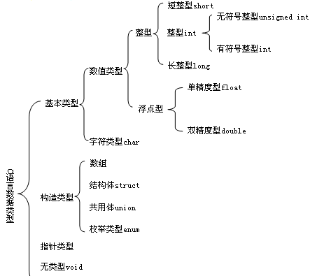 C常见基本数据类型 - 图1