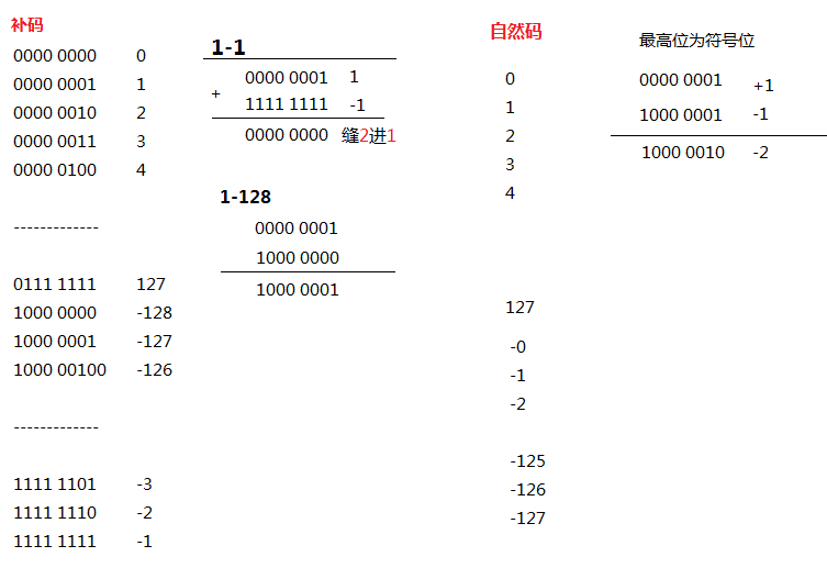 计算机存储基石-补码 - 图1