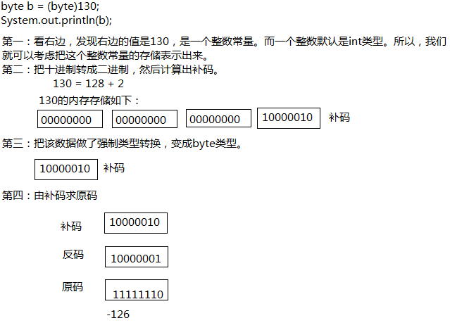 进制-Java数据溢出和强制转换 - 图1