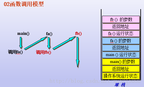 函数调用模型 - 图1