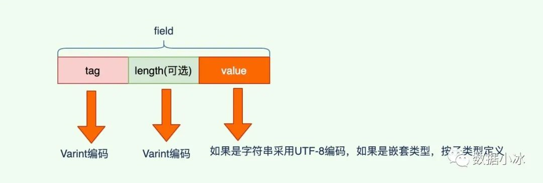 protobuf优缺点及编码原理 - 图8