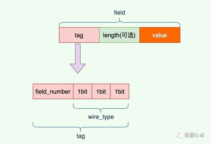 protobuf优缺点及编码原理 - 图2