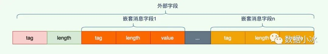 protobuf优缺点及编码原理 - 图11