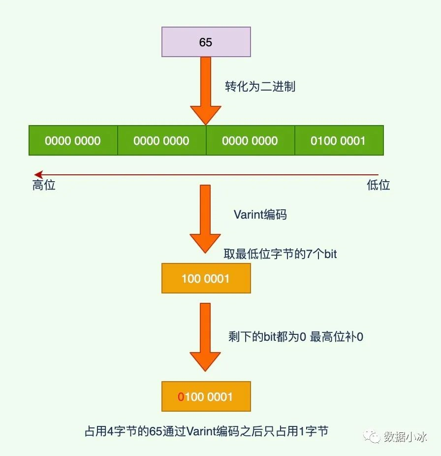 protobuf优缺点及编码原理 - 图4