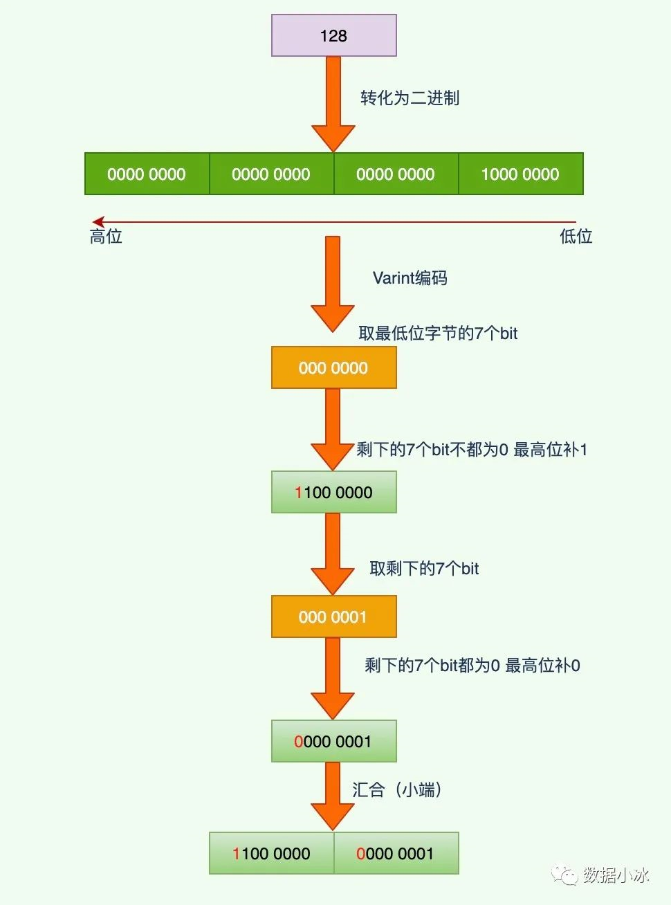 protobuf优缺点及编码原理 - 图5