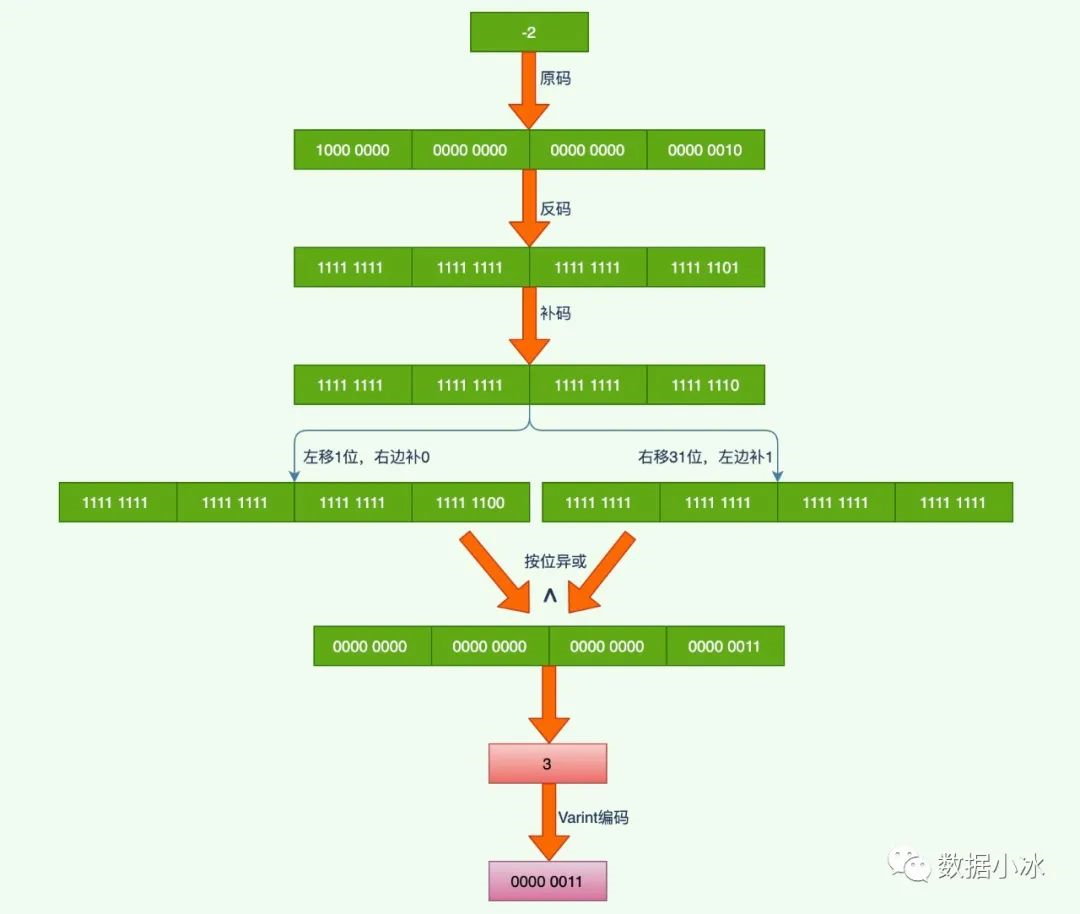 protobuf优缺点及编码原理 - 图6