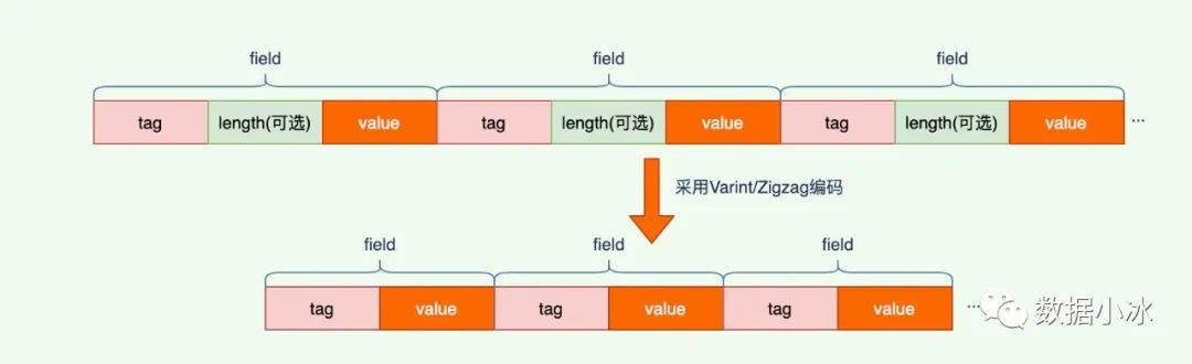 protobuf优缺点及编码原理 - 图7