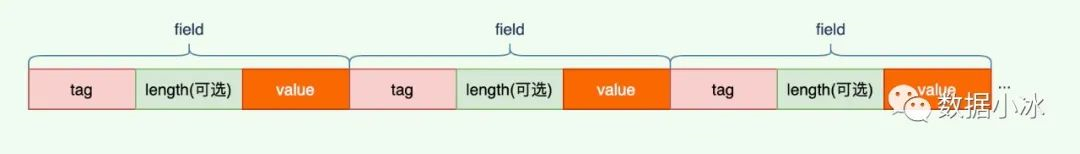 protobuf优缺点及编码原理 - 图1