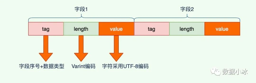 protobuf优缺点及编码原理 - 图9