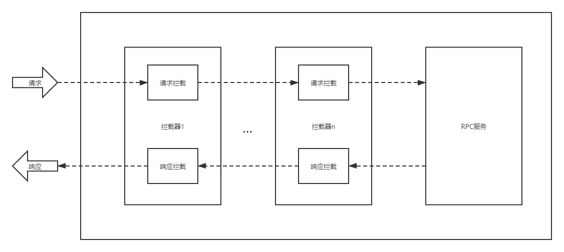 gRPC 拦截器 - 图1