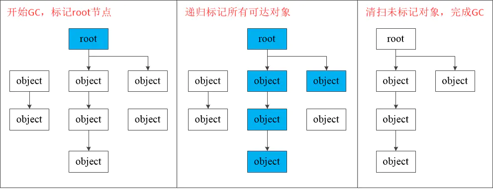 垃圾回收 - 图1