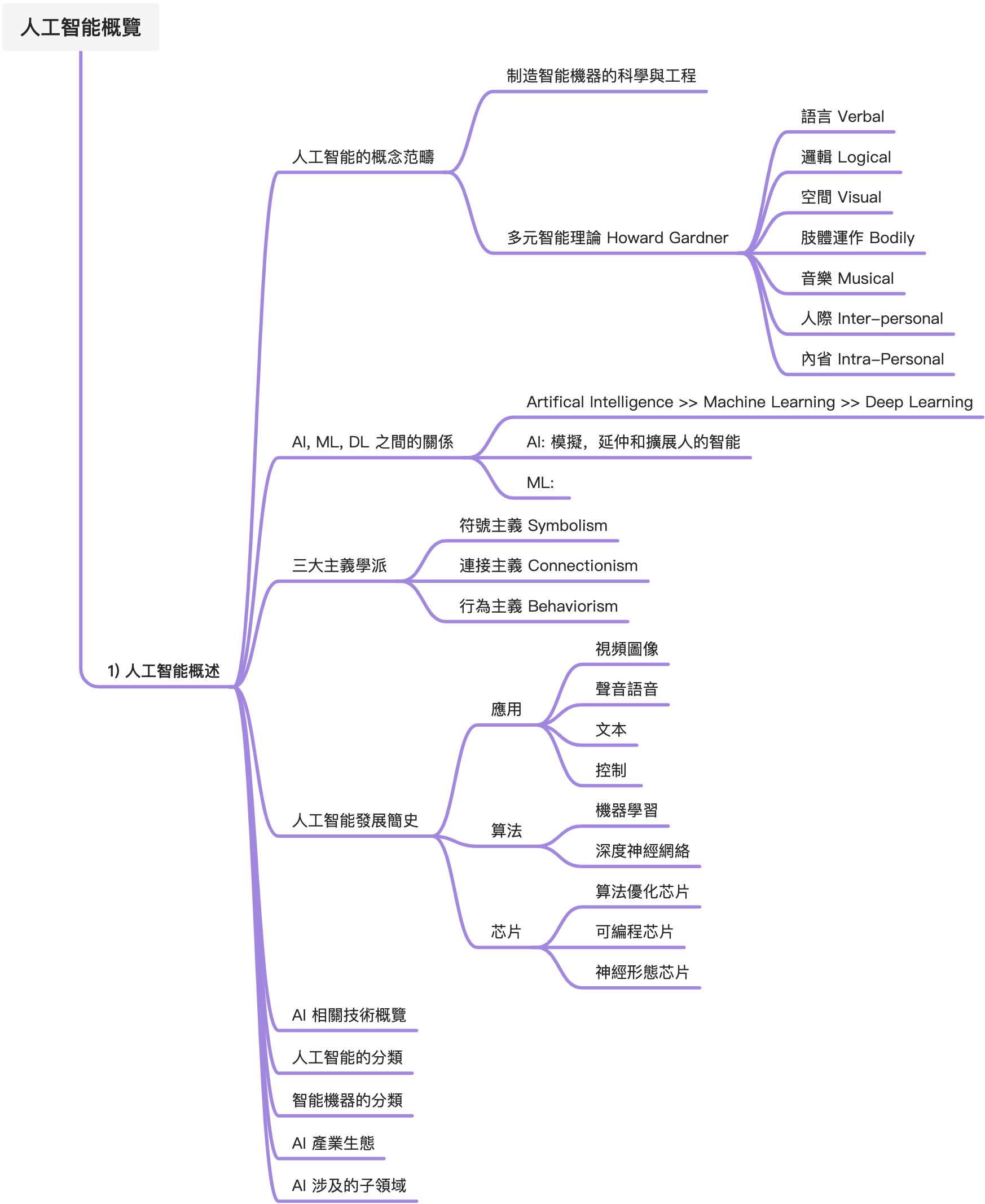L01 人工智能概覽 - 图1