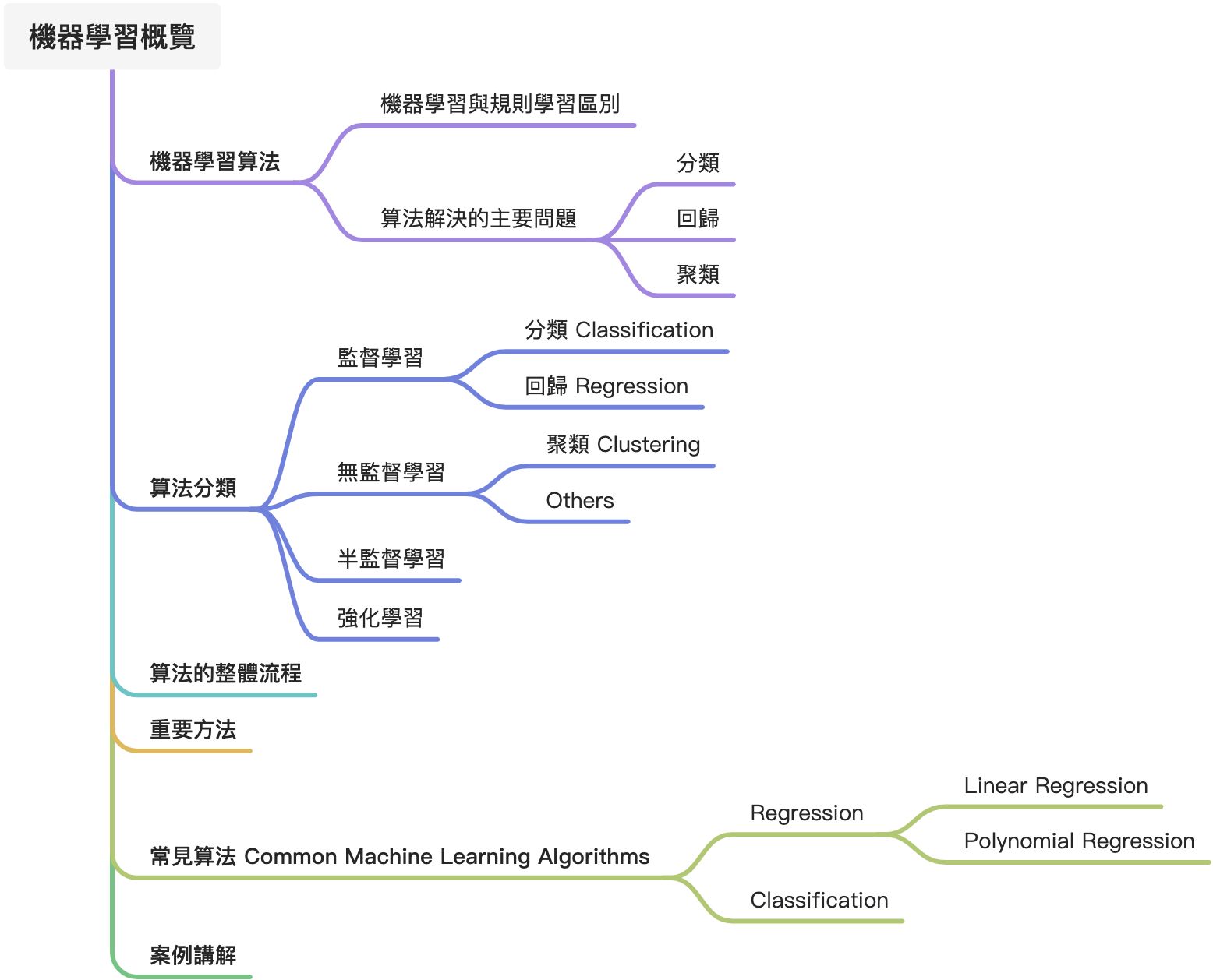 L02 機器學習 - 图1