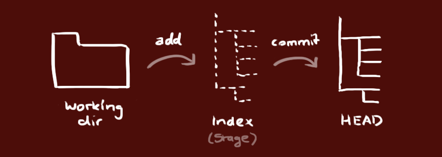 git - 简明指南 - 图2