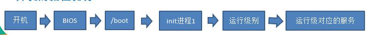 进程管理 *、RPM 与 Yum、搭建 JavaEE 环境 - 图1