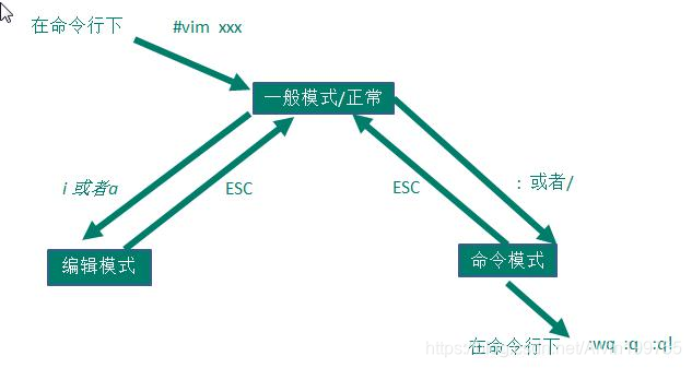 Vi 和 Vim 编辑器、开机、重启 - 图1
