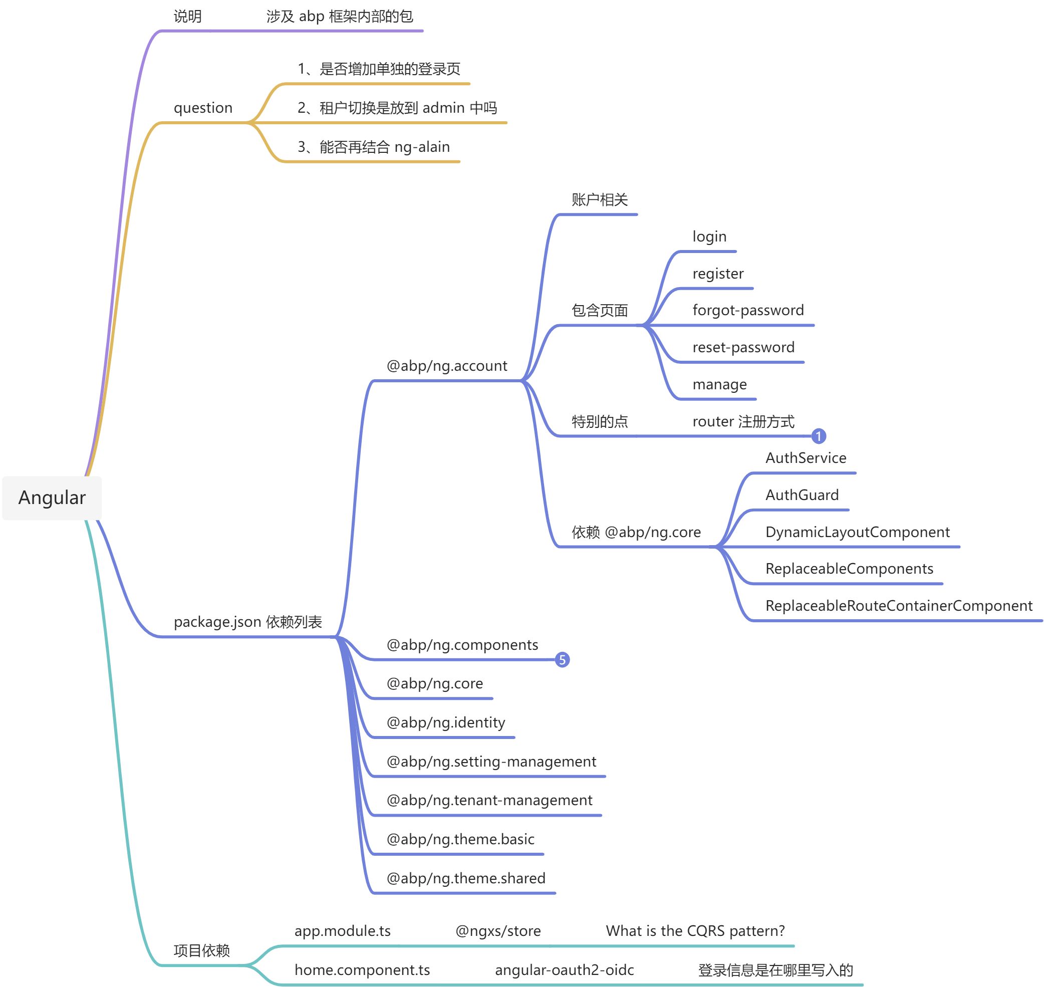 Angular ABP 项目概览 - 图1