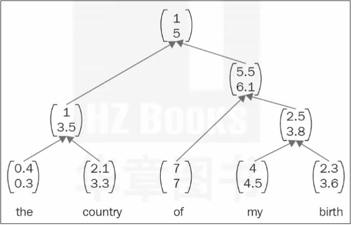 CNN、RNN、GAN都是什么？ - 图4