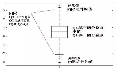 异常检测的N种方法 - 图20