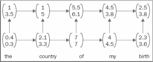 CNN、RNN、GAN都是什么？ - 图3