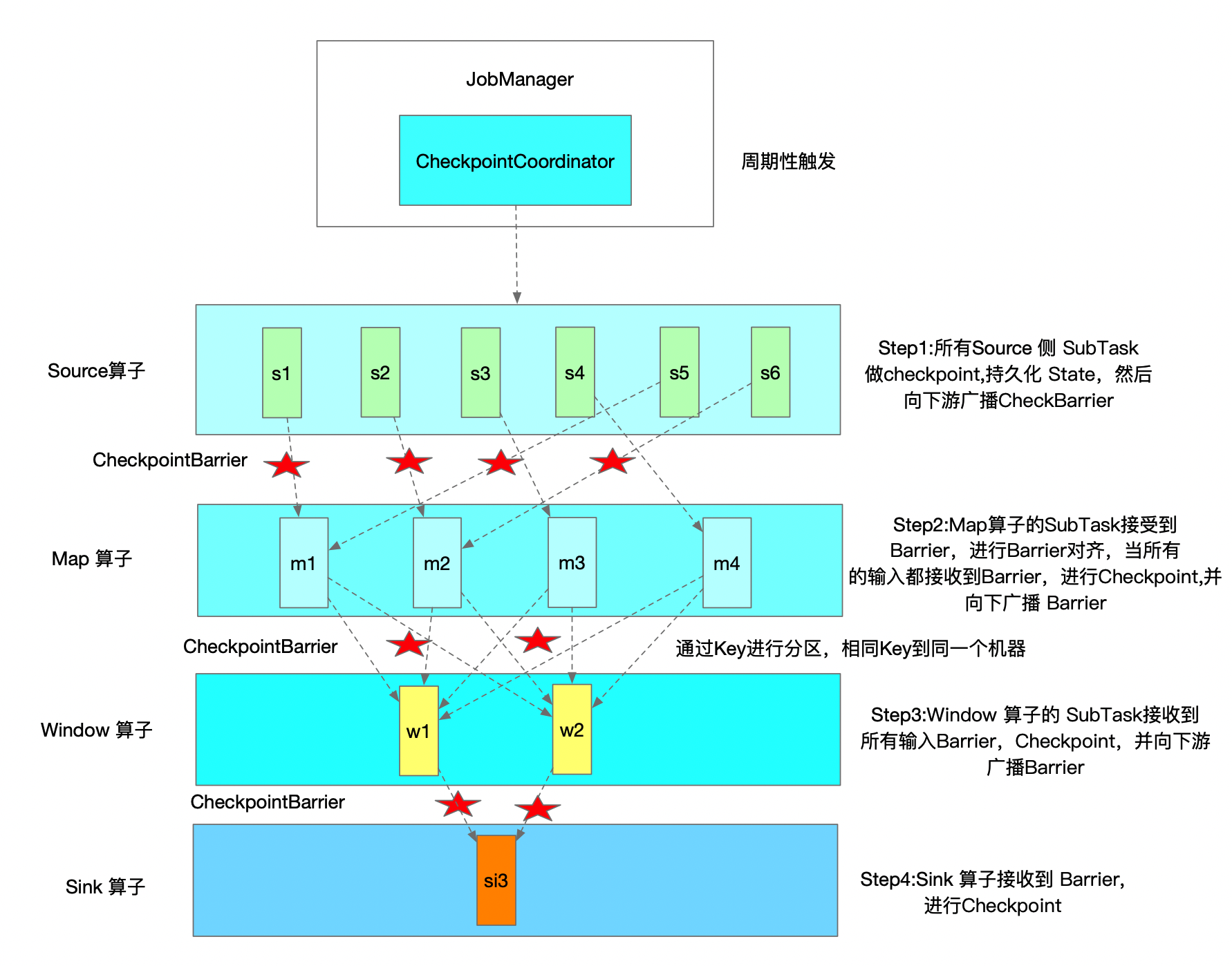 Flink Checkpoint 原理流程以及常见失败原因分析 - 图7