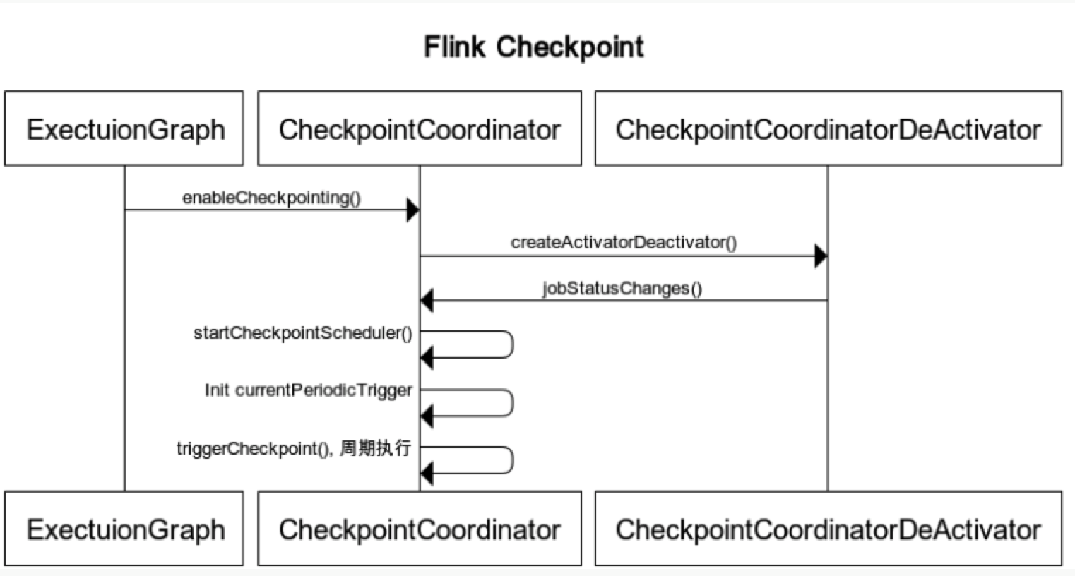 Flink Checkpoint 原理流程以及常见失败原因分析 - 图6