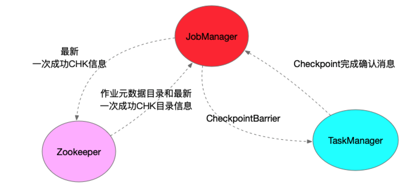 Flink Checkpoint 原理流程以及常见失败原因分析 - 图4