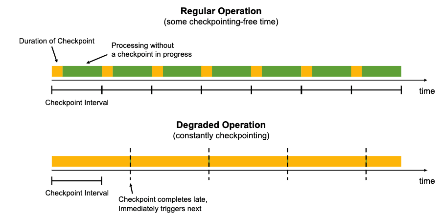 Flink Checkpoint 原理流程以及常见失败原因分析 - 图11