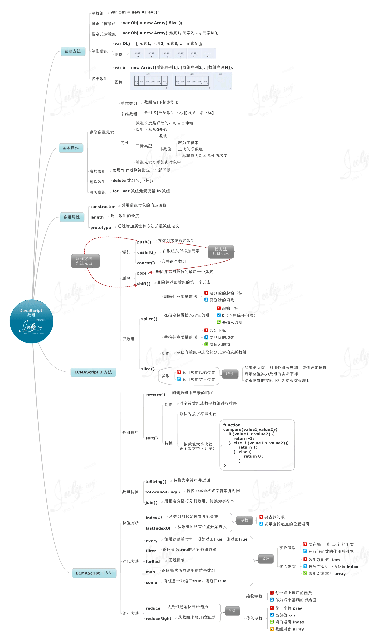 JS思维导图汇总 - 图3