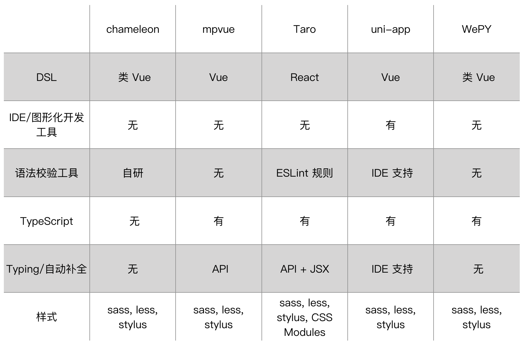 微信小程序前端方案调研 - 图1