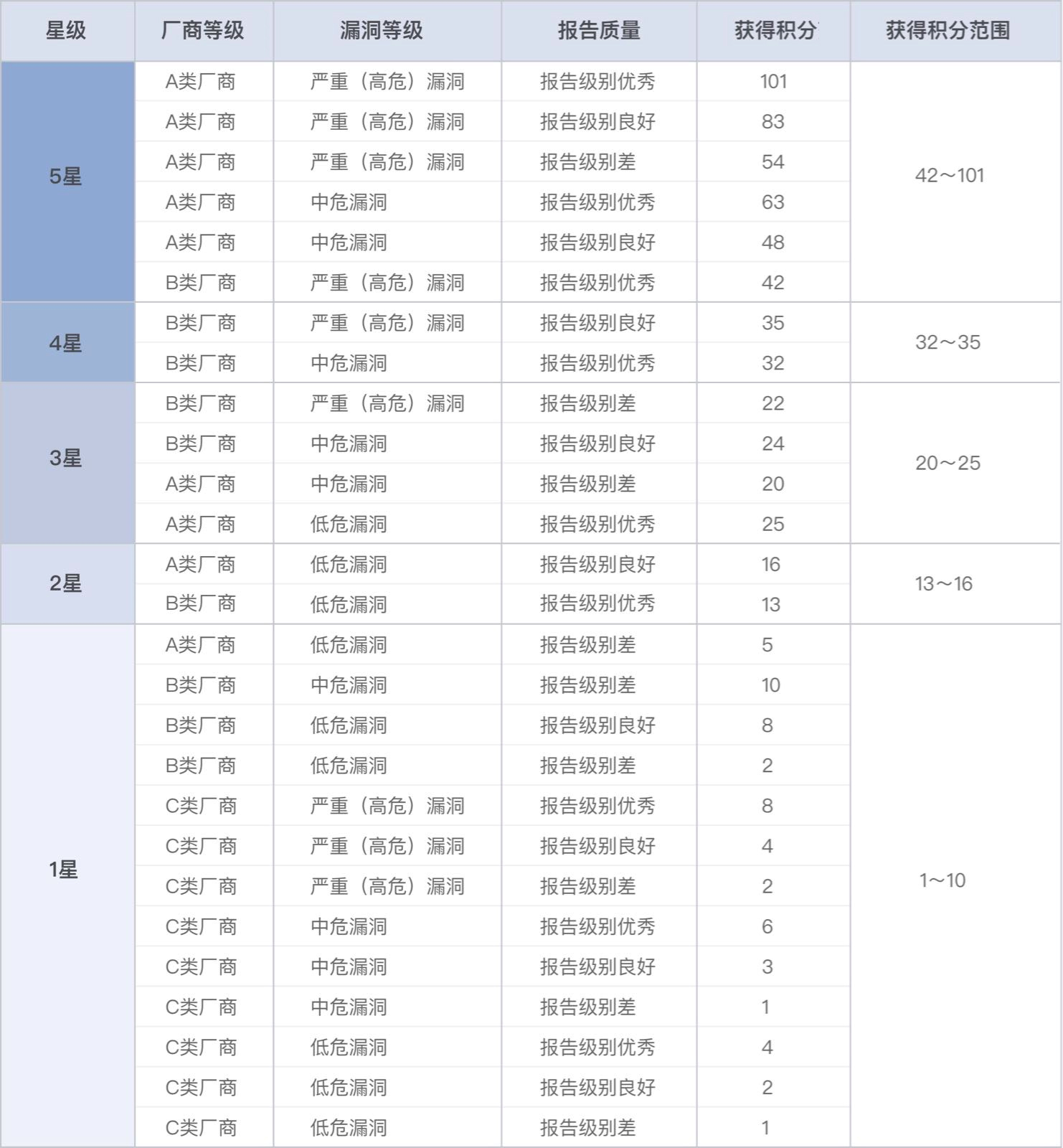 漏洞盒子积分系统 - 图1