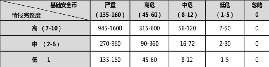 百度安全应急响应中心威胁情报评分标准 - 图1