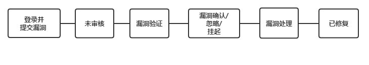 安京东安全应急响应中心漏洞反馈处理流程说明V7.0 - 图2