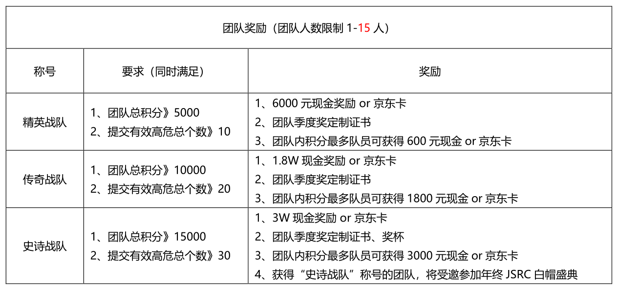 安京东安全应急响应中心漏洞反馈处理流程说明V7.0 - 图4