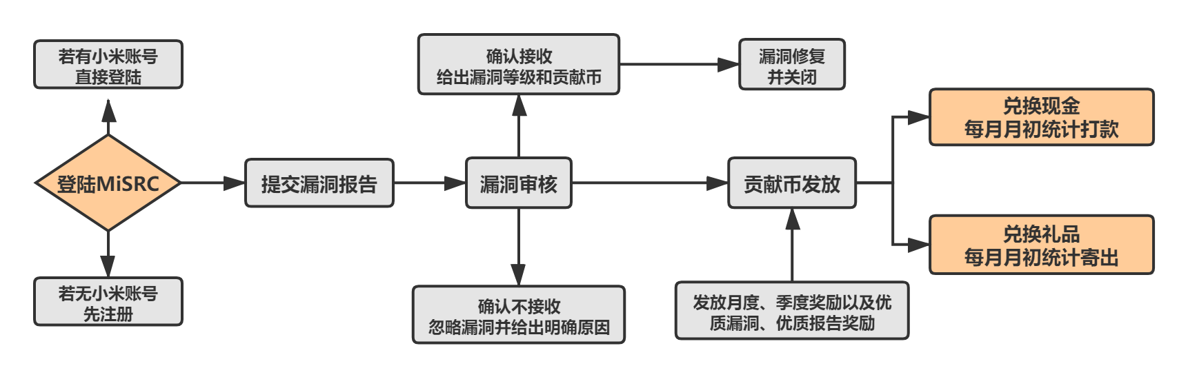 MiSRC 漏洞奖励规则 v4.0 - 图2