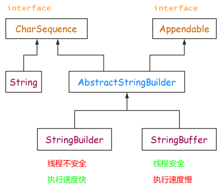 4、StringBuilder类 - 图1