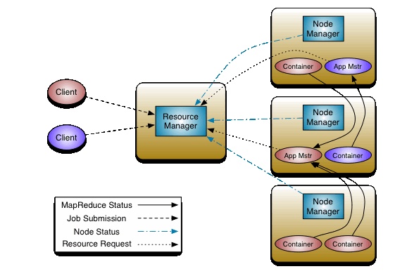 2：mapreduce和yarn - 图1