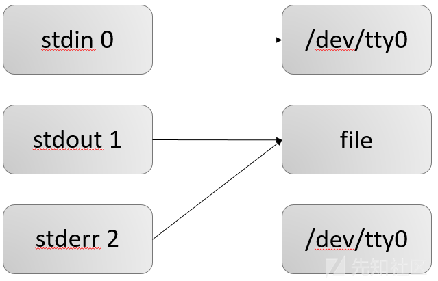 4. shell脚本 - 图8