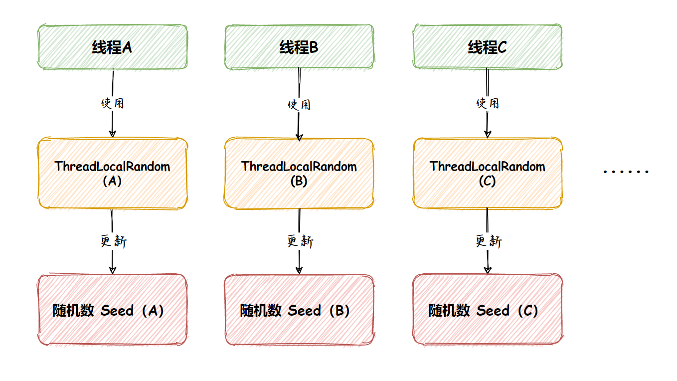 Java中生成随机数的4种方式！ - 图3