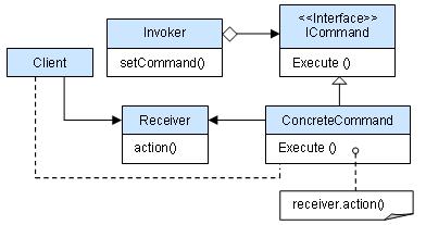 15命令模式 - 图1