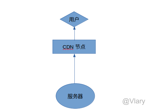 初识CDN - 图1