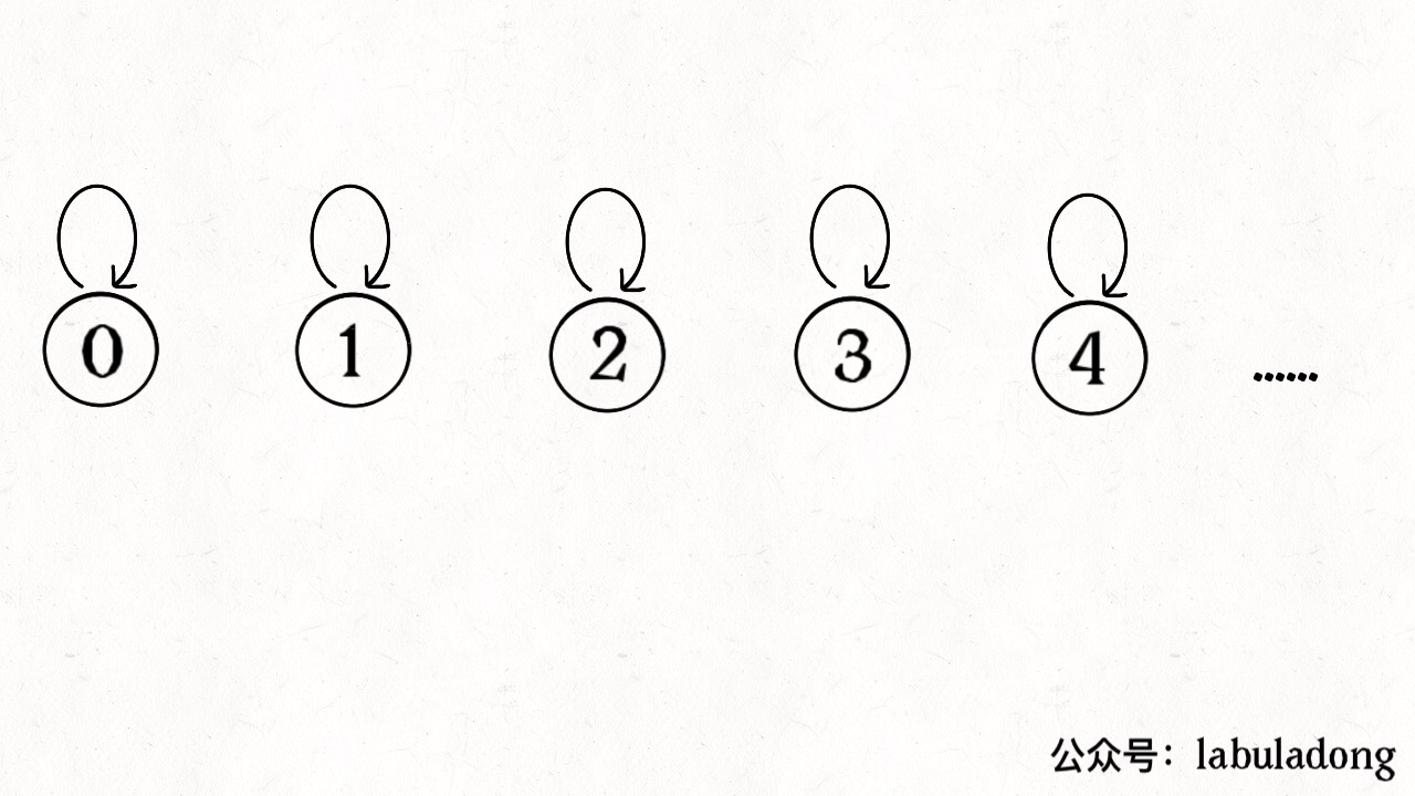 Unionfind并查集 - 图3