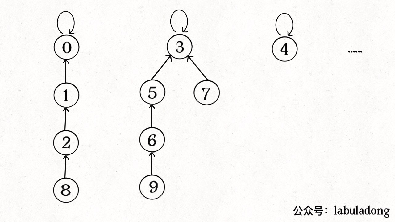 Unionfind并查集 - 图7