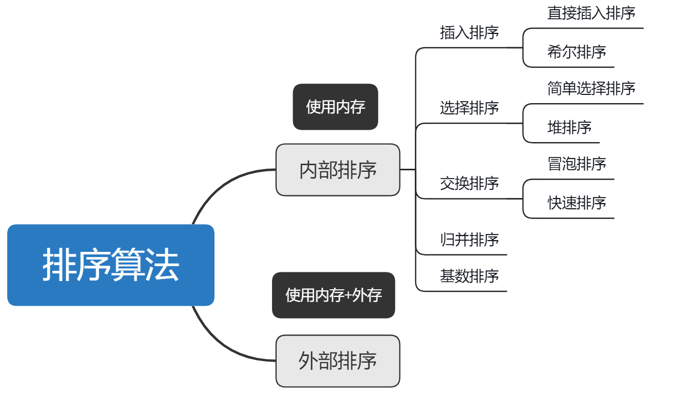 五、排序 - 图1