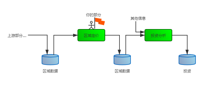一个针对房地产投资的机器学习流水线