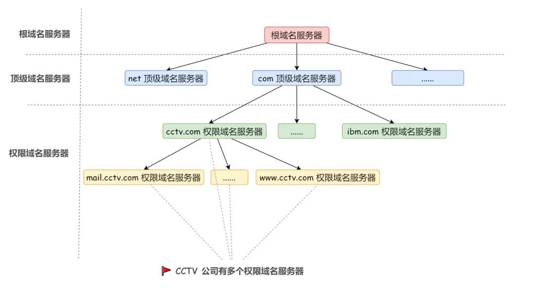 DNS - 图6