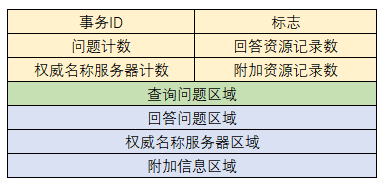 DNS - 图12