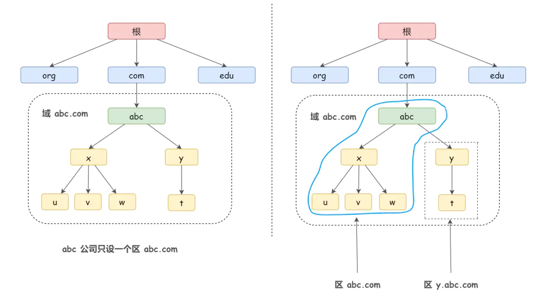 DNS - 图7