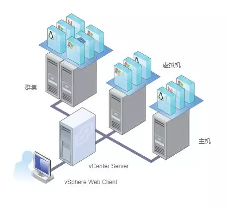 VMware vCenter Server 6.5的安装及基本配置介绍 - 图1